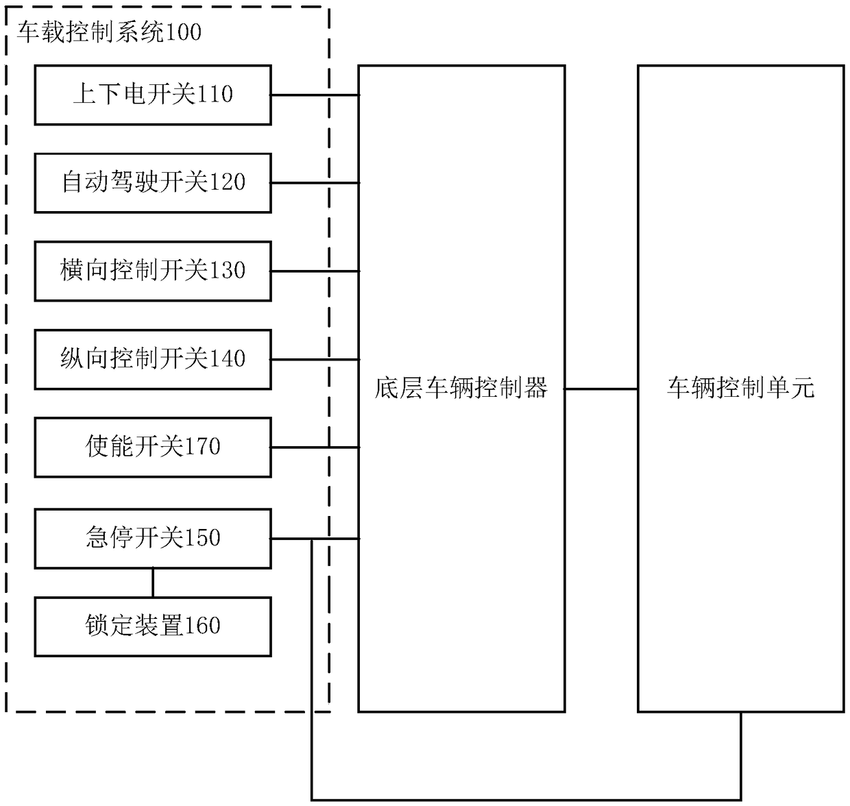 On-board control system