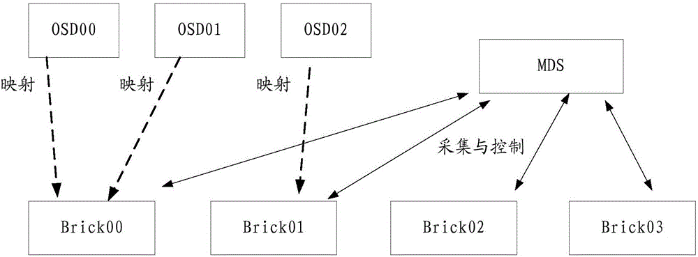 File directory-based thermal migration method and apparatus