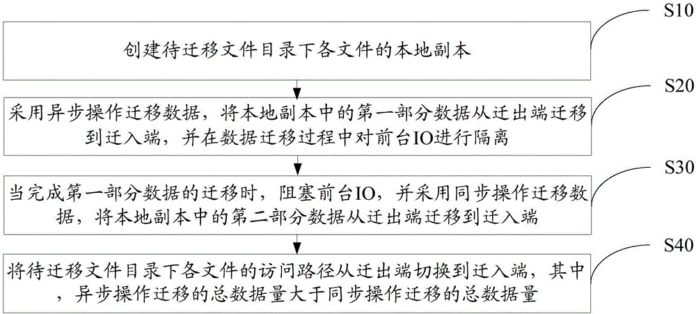 File directory-based thermal migration method and apparatus