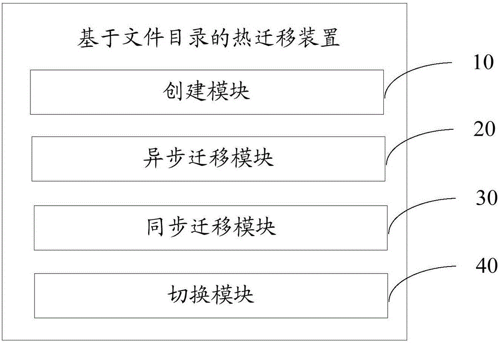 File directory-based thermal migration method and apparatus