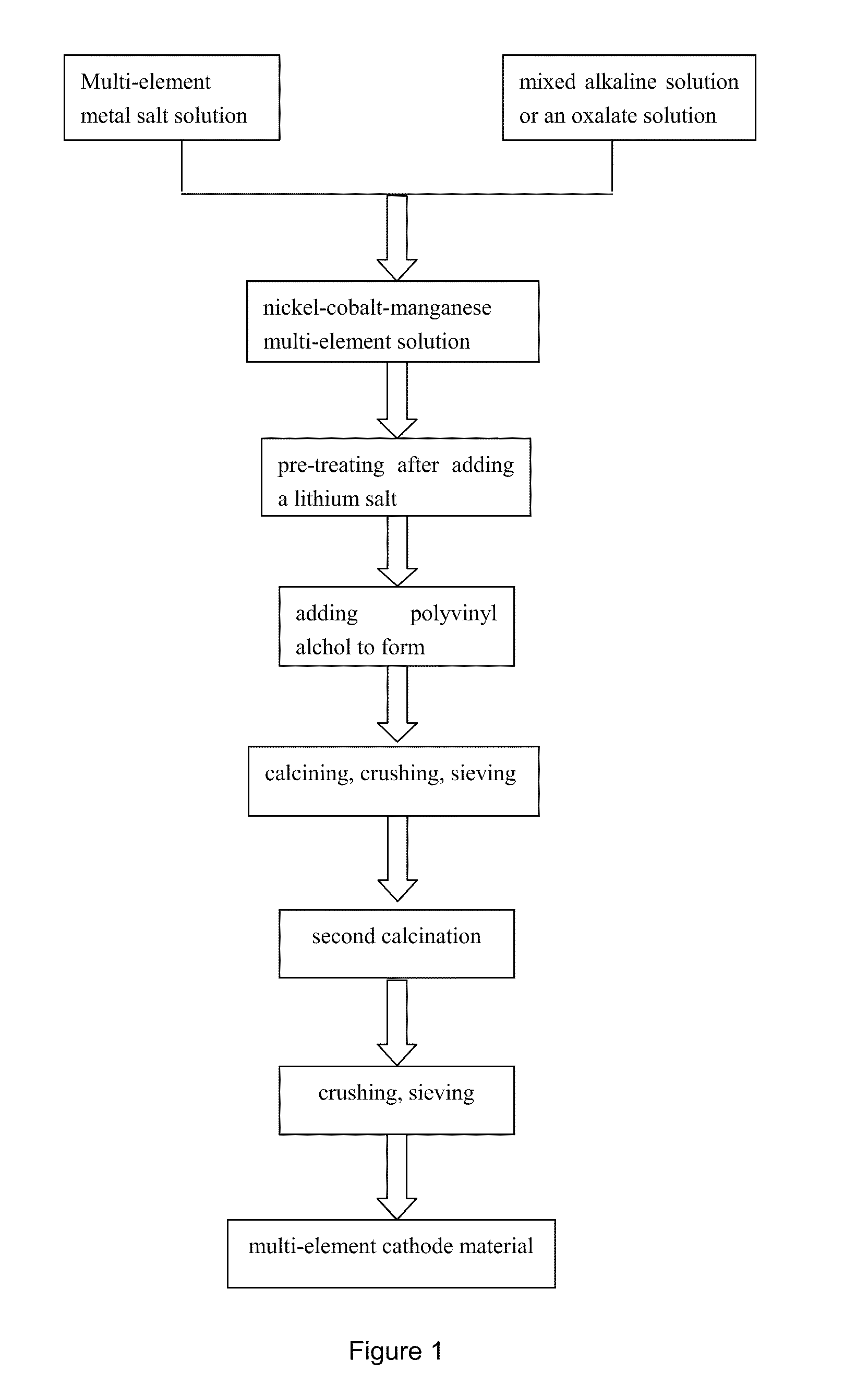 Nickel-cobalt-manganese multi-element lithium ion battery cathode material with dopants and its methods of preparation