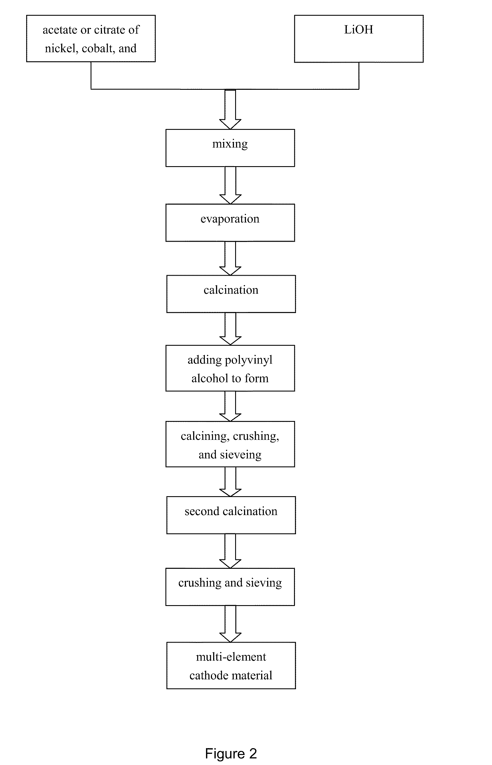 Nickel-cobalt-manganese multi-element lithium ion battery cathode material with dopants and its methods of preparation