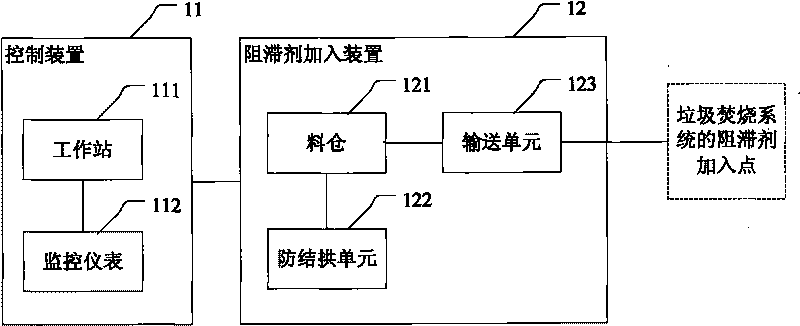 Retardant adding system and retardant adding method for retarding generation of dioxins