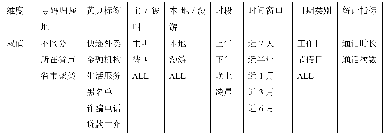 Credit scoring method and device for personal user, terminal and storage medium