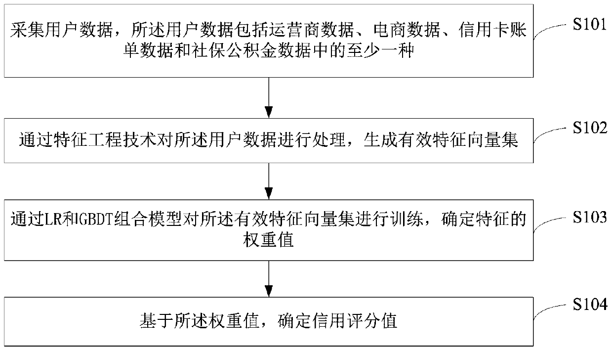 Credit scoring method and device for personal user, terminal and storage medium