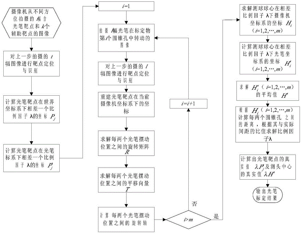 A rapid on-site calibration method for a light pen in monocular vision measurement