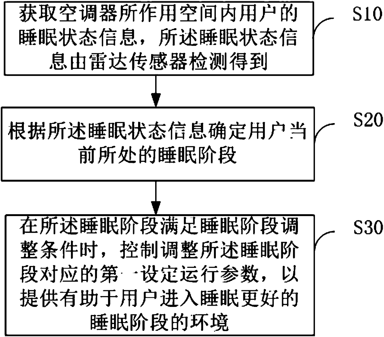 Air conditioner, air conditioner parameter adjusting method and device and readable storage medium