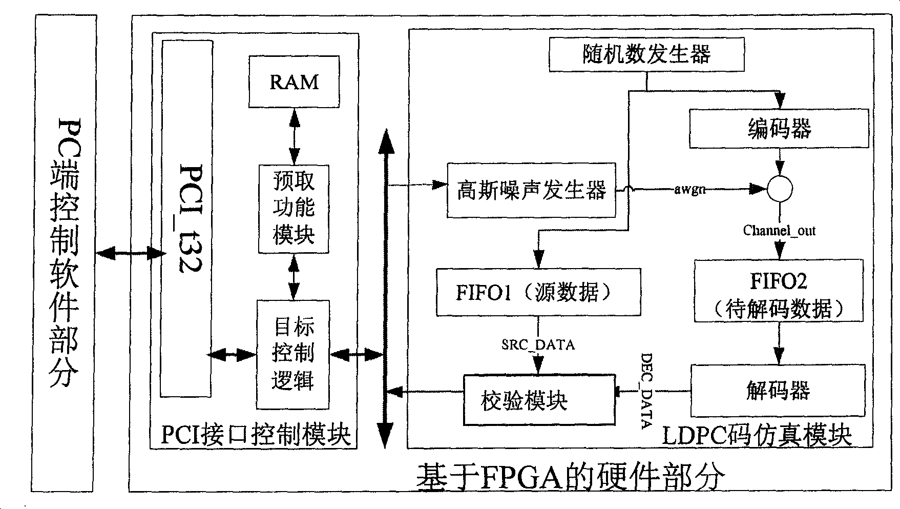 Low-density odd-even checking codec hardware simulation system based on programmable gate array