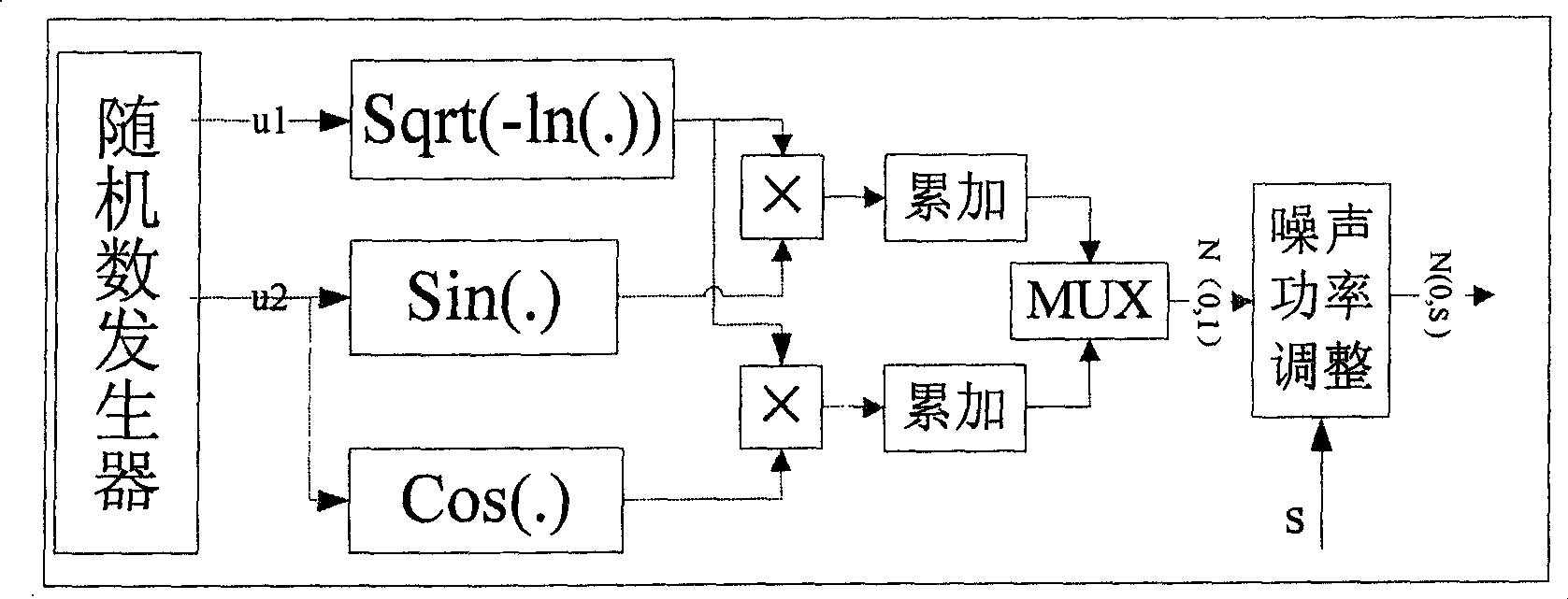 Low-density odd-even checking codec hardware simulation system based on programmable gate array