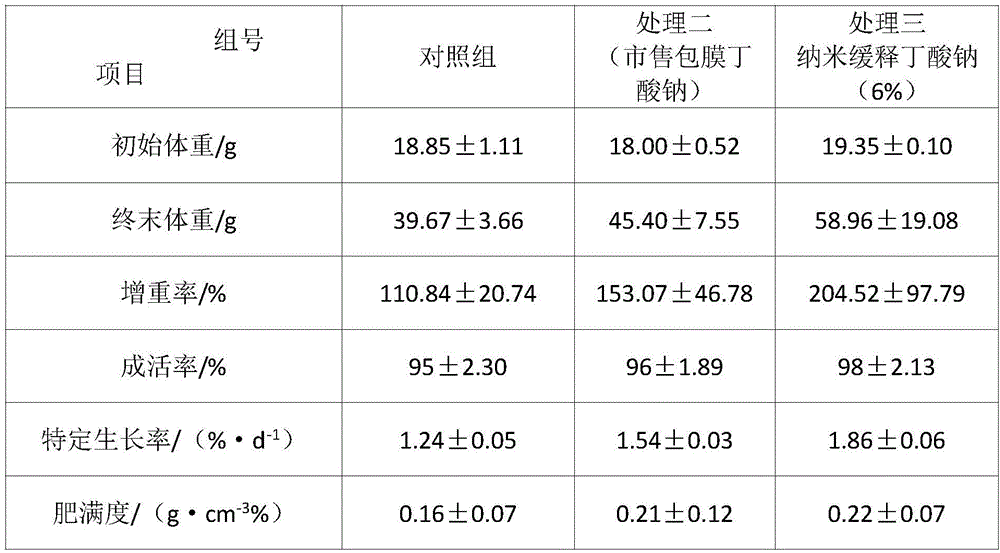 Preparation method and application of nanometer sustained release sodium butyrate for feed of grass carp