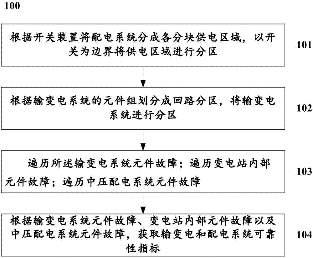 Method and system for cooperatively evaluating reliability of power transmission and transformation and power distribution system based on partition simplification