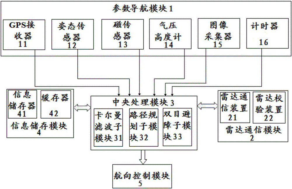 Autonomous navigation system for drone and navigation method of autonomous navigation system