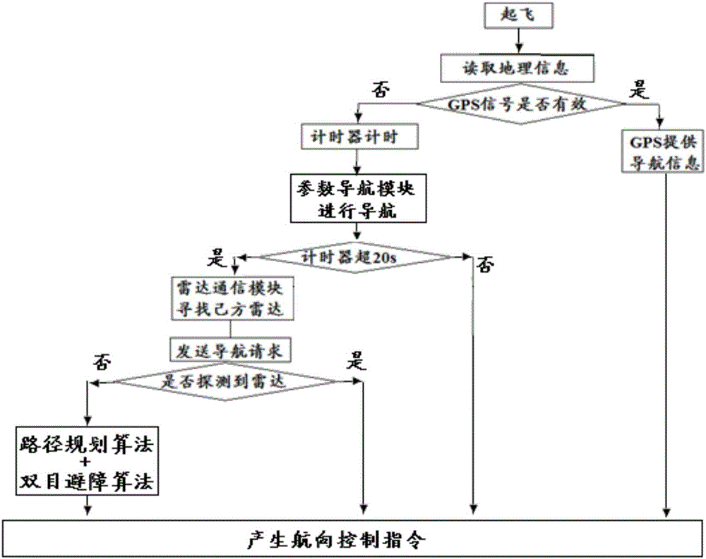 Autonomous navigation system for drone and navigation method of autonomous navigation system