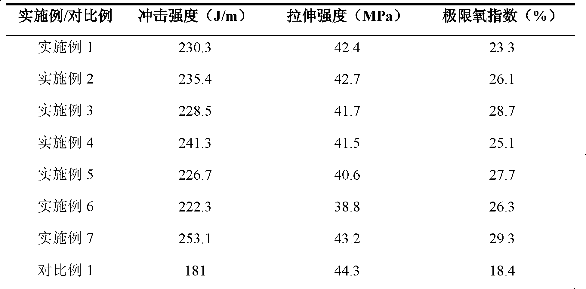 Flame-retardant toughened polydicyclopentadiene composite material and preparation method thereof