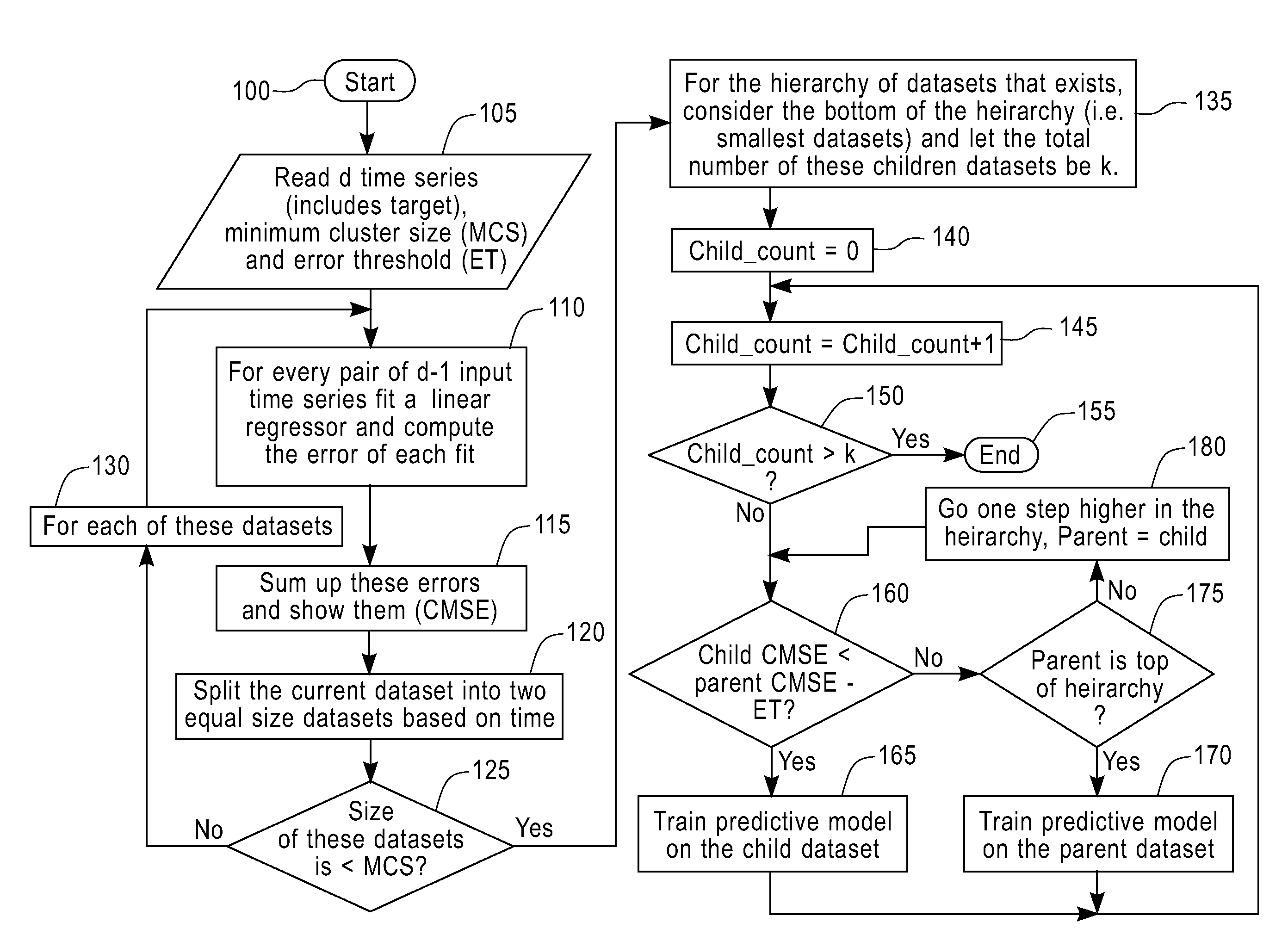 Multi-step time series prediction in complex instrumented domains