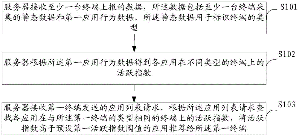 Method, system and server for recommending application