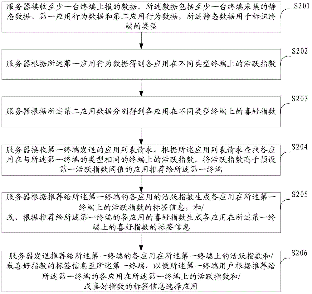 Method, system and server for recommending application