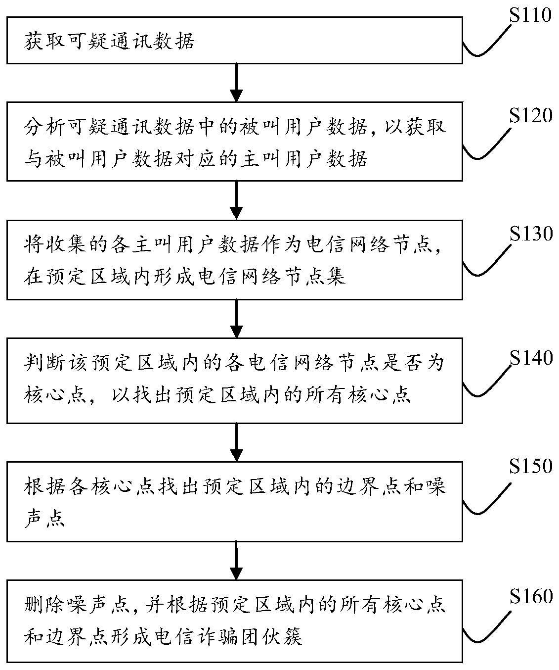 A telecommunication fraud gang clustering method and a telecommunication fraud gang clustering system based on a DBSCAN algorithm