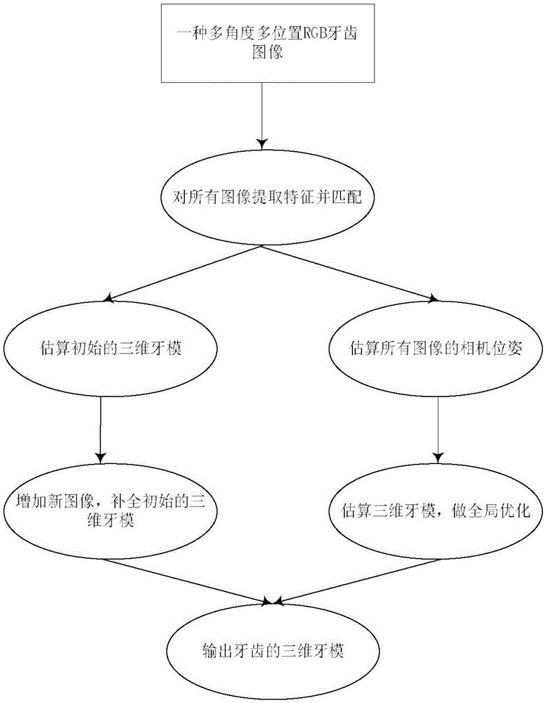 Method of reconstructing three-dimensional dental model based on photos or videos, and method of reconstructing three-dimensional dental model based on RGBD images