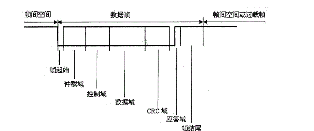 CAN bus-based communication method of control instruments of ship power station