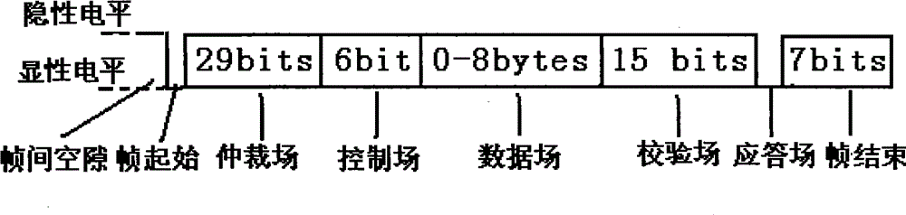 CAN bus-based communication method of control instruments of ship power station