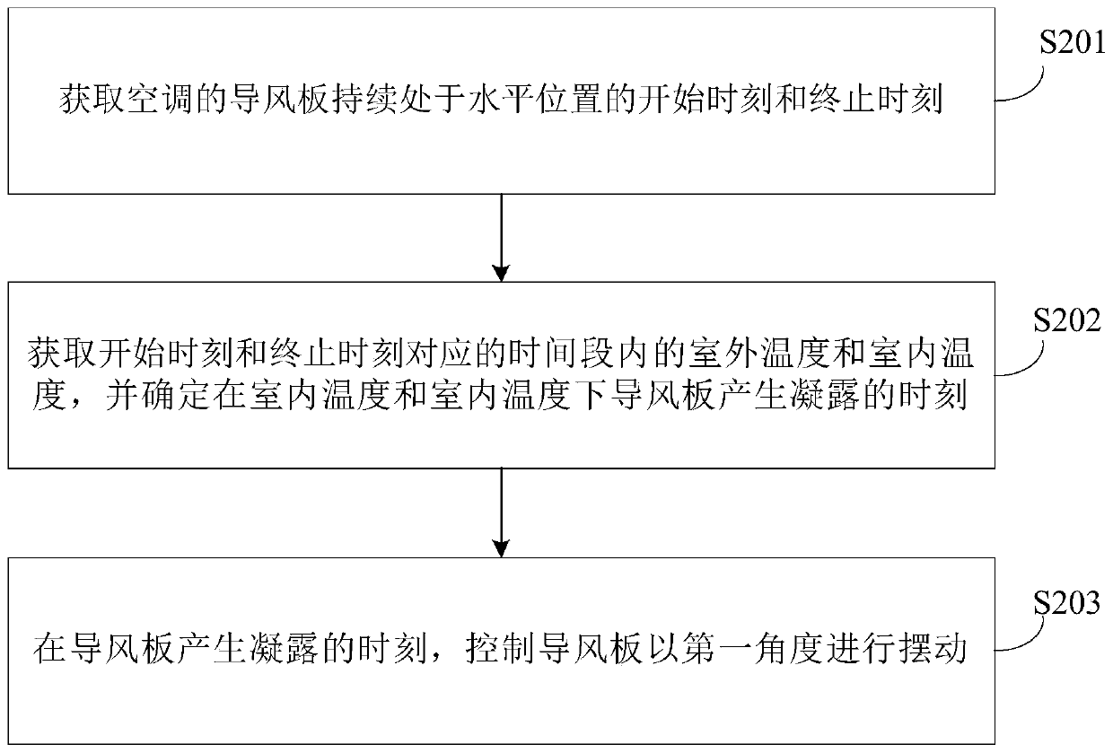 Anti-condensation method and device, electronic device and storage medium