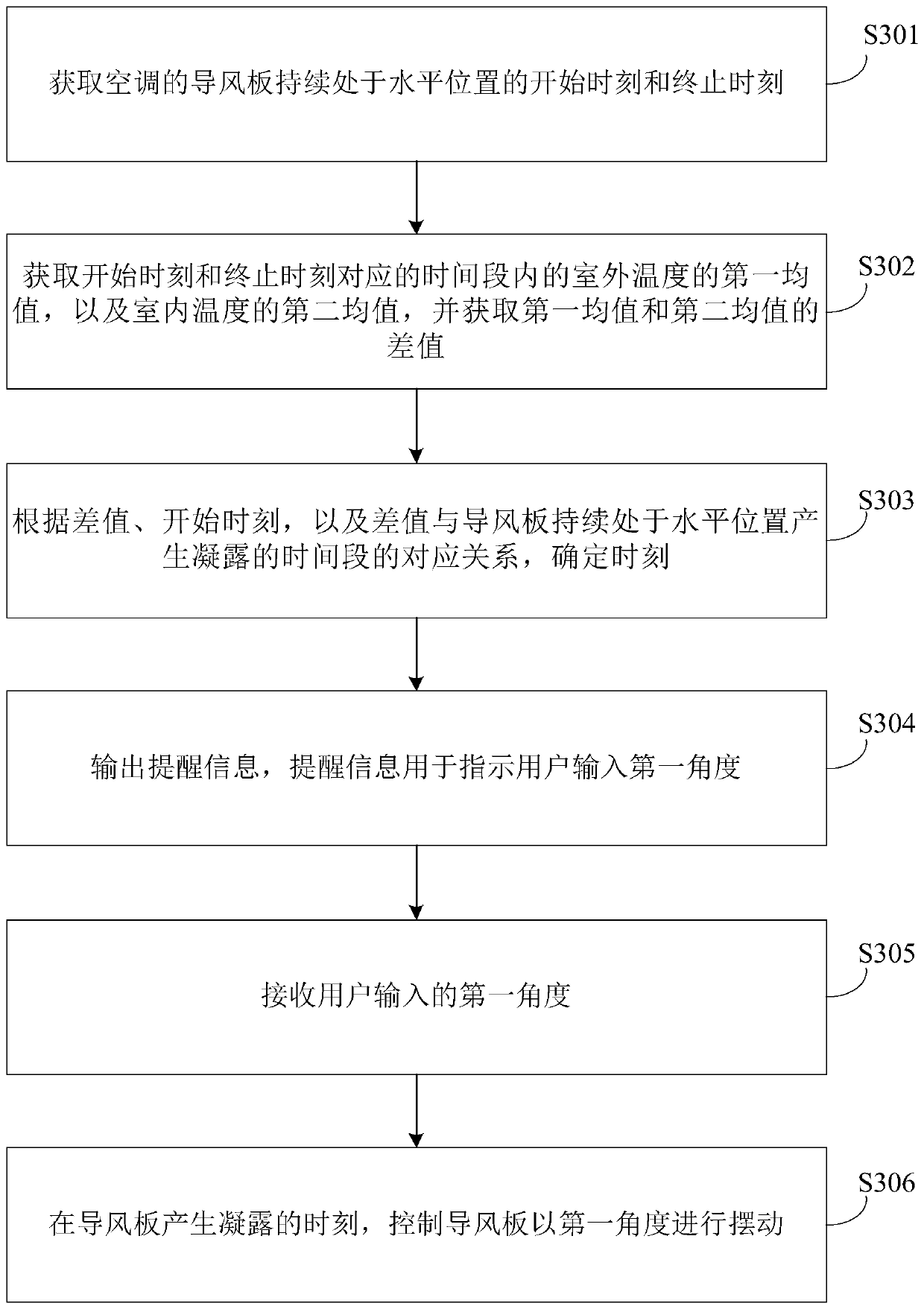 Anti-condensation method and device, electronic device and storage medium