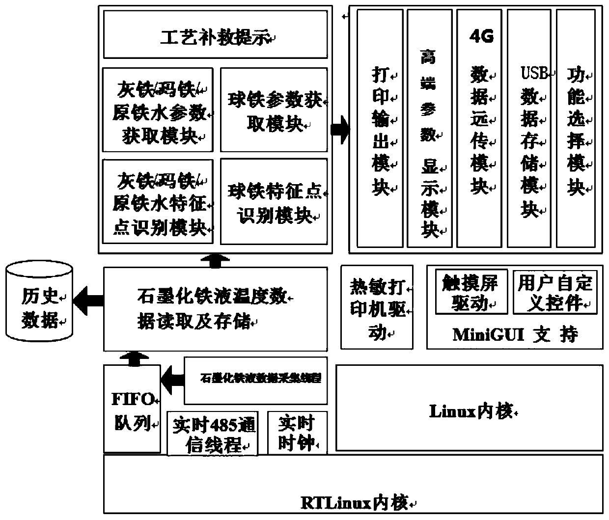 Intelligent detector for molten iron with comprehensive performances such as elastic modulus elongation, tensile yield strength and the like