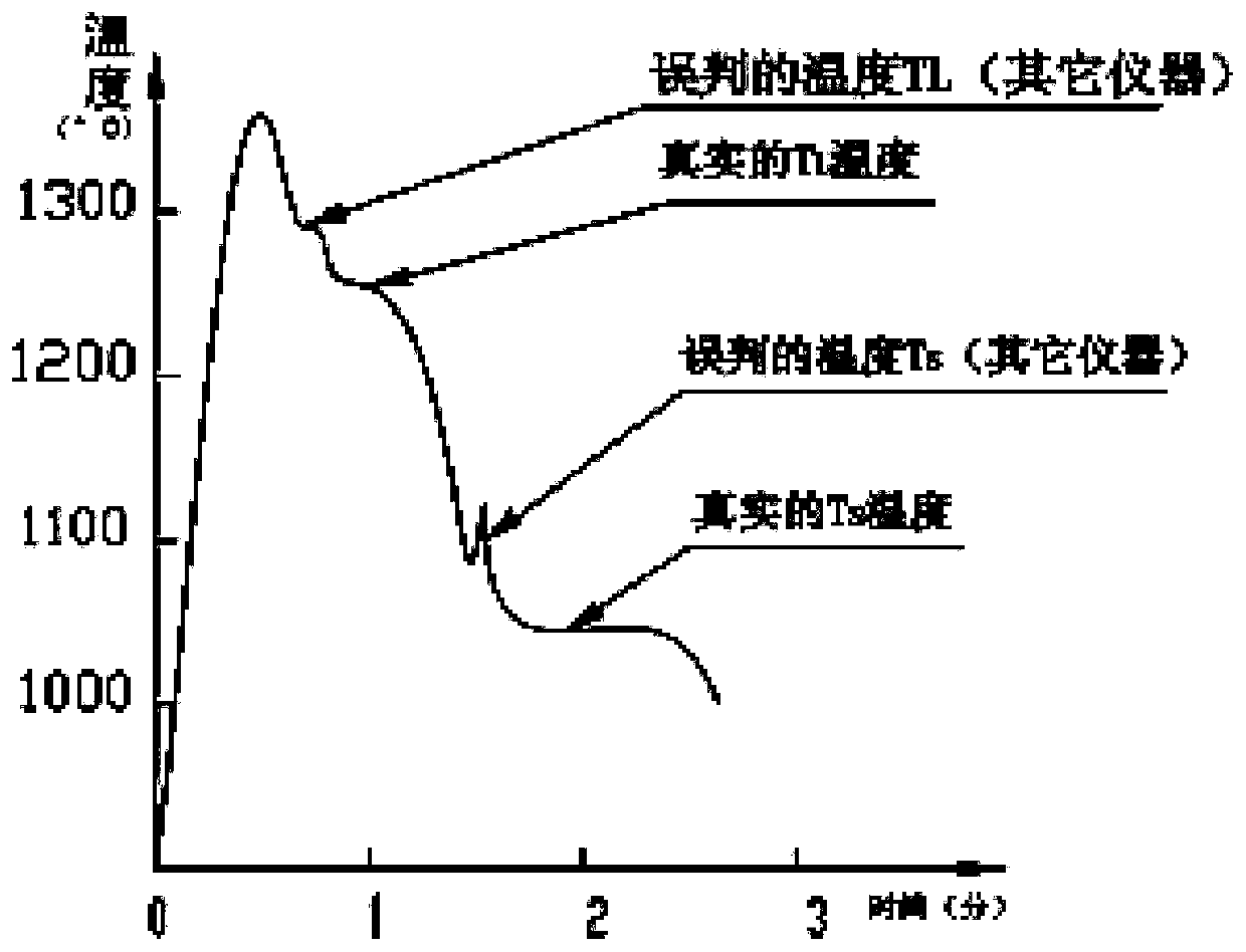 Intelligent detector for molten iron with comprehensive performances such as elastic modulus elongation, tensile yield strength and the like