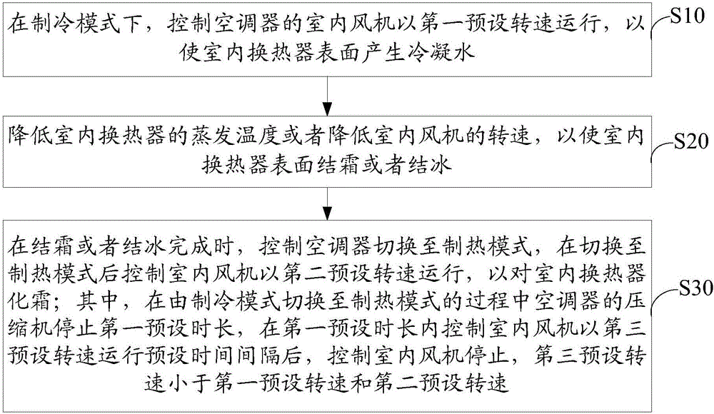 Cleaning control method and device for heat exchanger of air conditioner