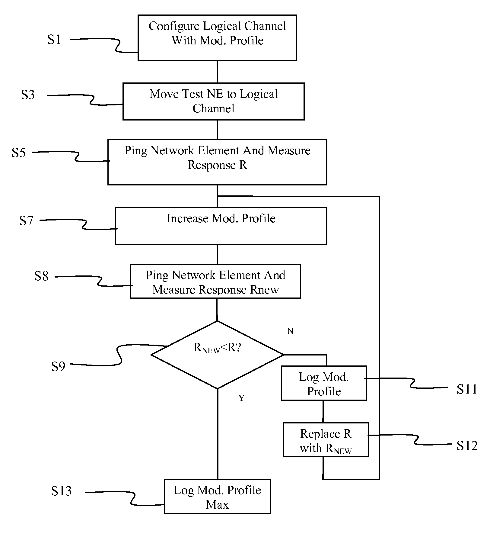 Method and apparatus for determining modulation levels that are supported on a channel