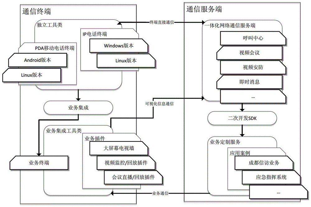 A Converged Communication System