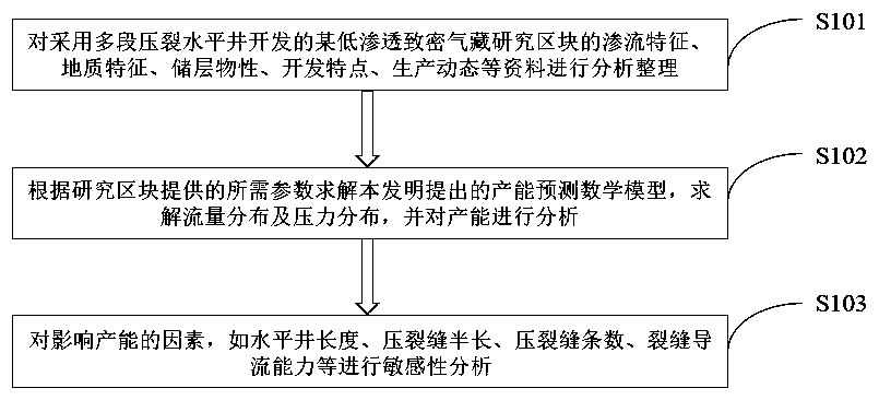 Productivity prediction model and productivity sensitivity analysis method for multi-section fractured horizontal well in low-permeability tight gas reservoir