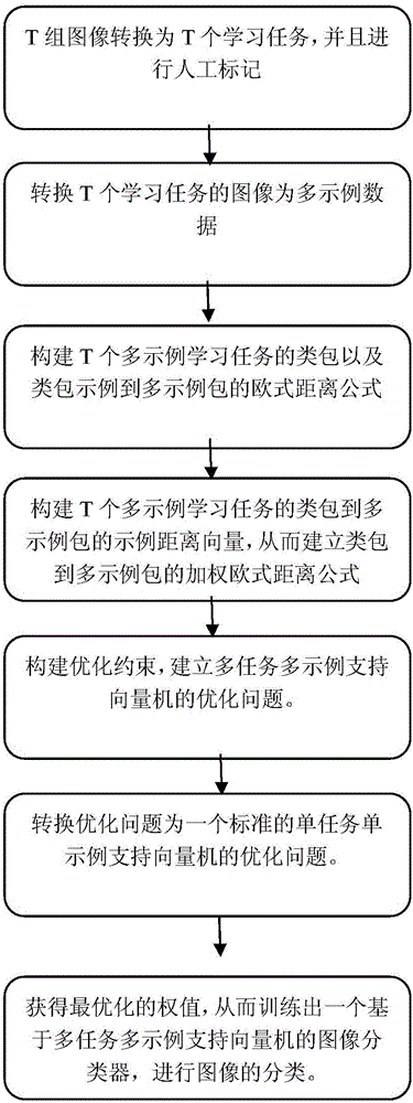 Image classification method based on multi-task multi-instance support vector machine