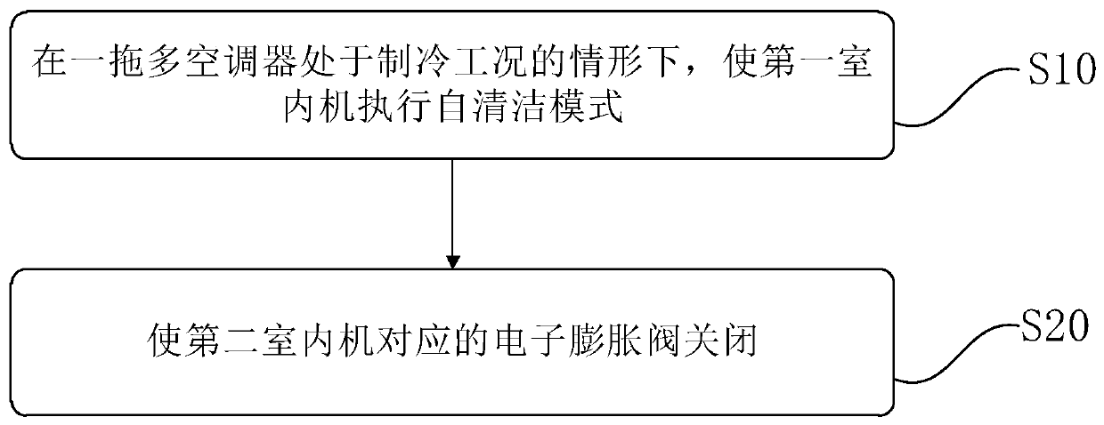 Multi-split air conditioner and self-cleaning control method thereof