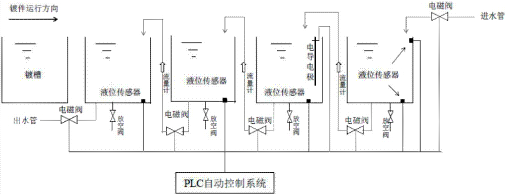 Intelligent water control equipment of intermittent countercurrent rinsing plating piece and automatic water control method thereof