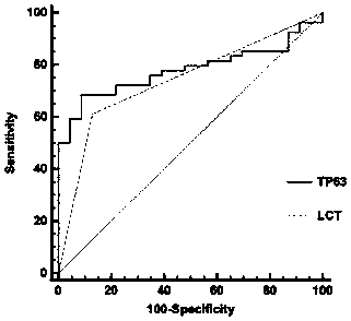 Marker (TP63) for predicting occurrence of cervical lesions of HPV (human papilloma virus)-positive patients