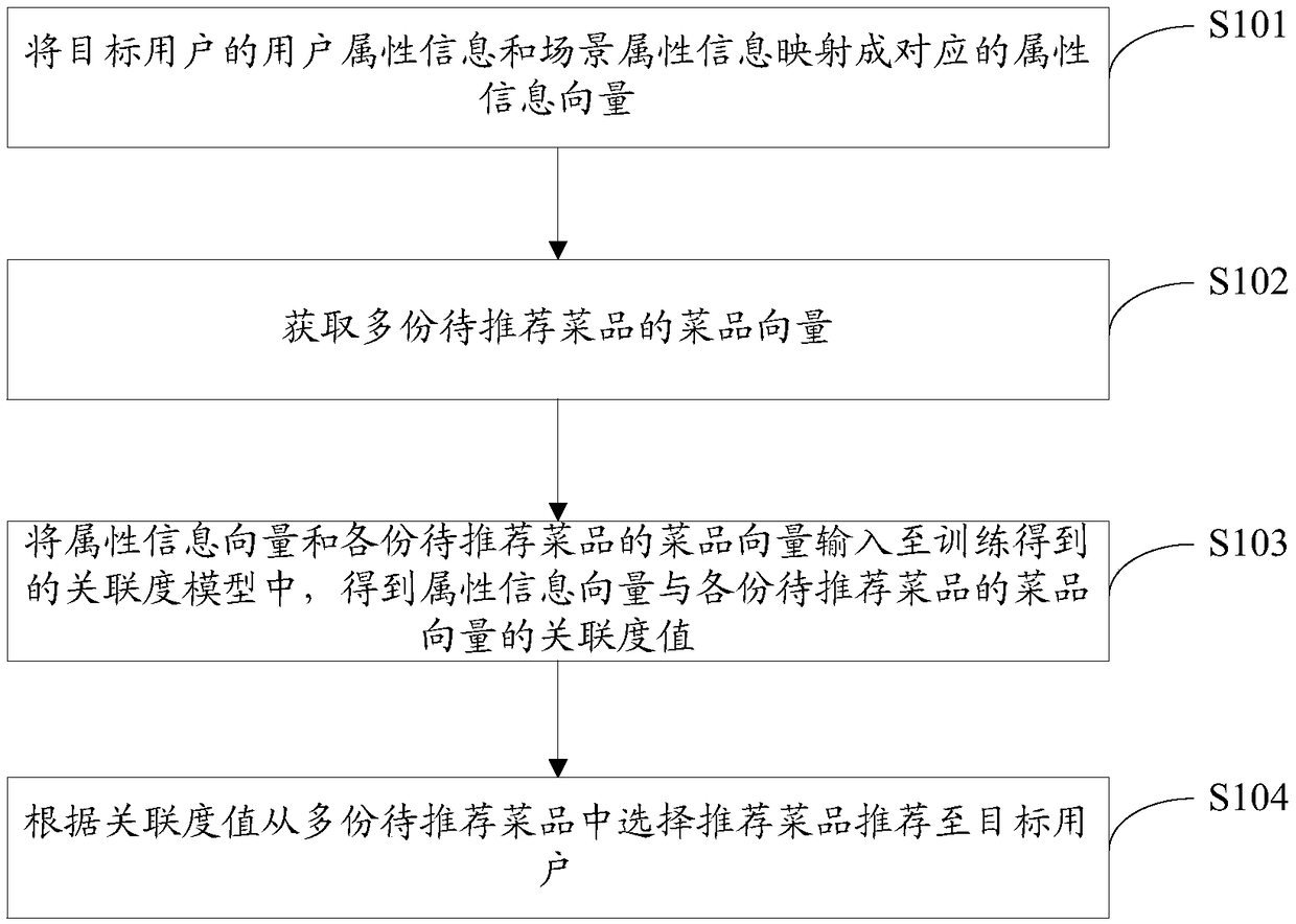 Dish recommendation method and device