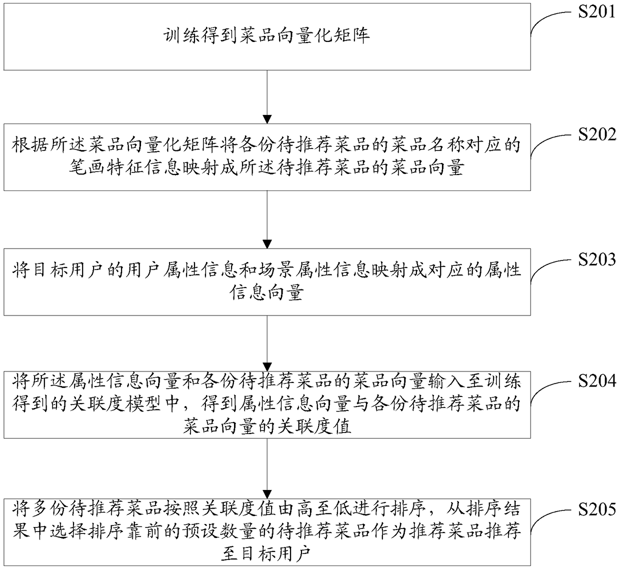 Dish recommendation method and device