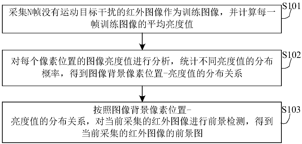 Infrared-image foreground detection method and infrared-image foreground detection equipment