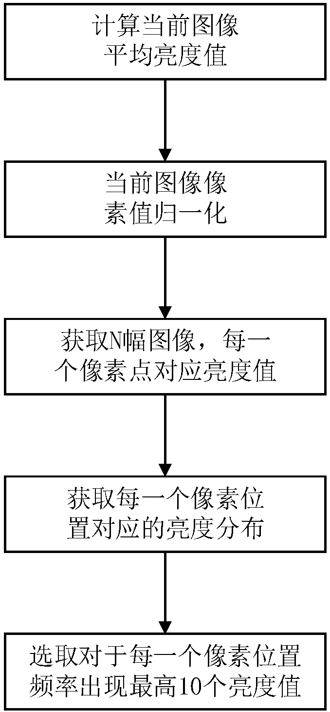 Infrared-image foreground detection method and infrared-image foreground detection equipment