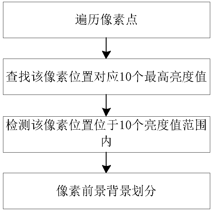 Infrared-image foreground detection method and infrared-image foreground detection equipment