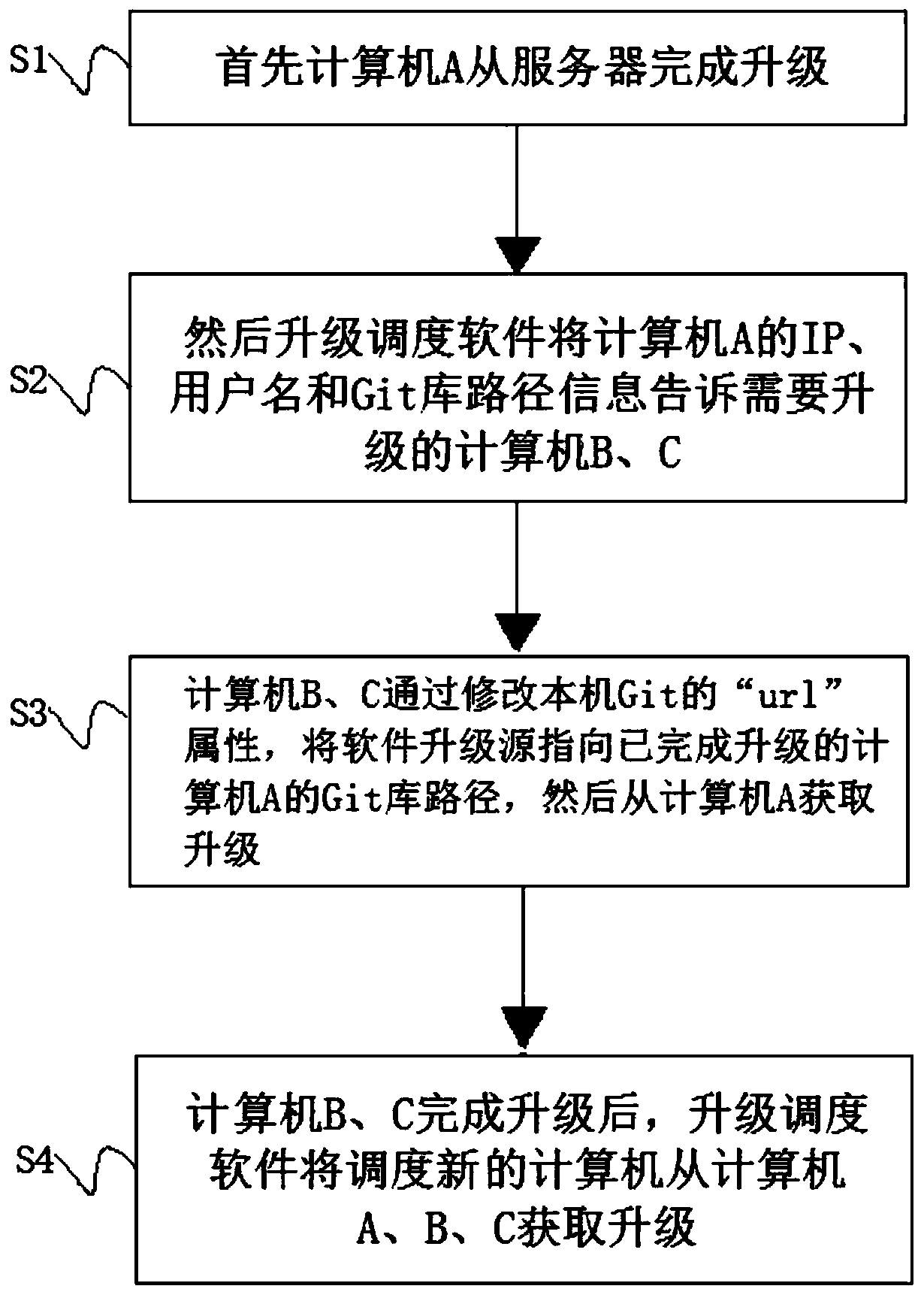 Git-based chain type software upgrading method