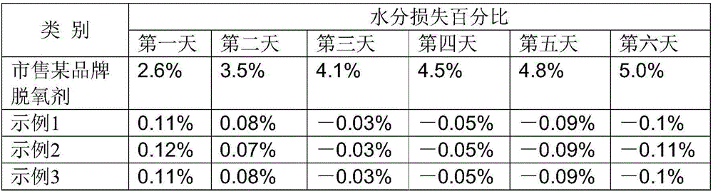 Deoxidizing agent for foods and method for preparing deoxidizing agent