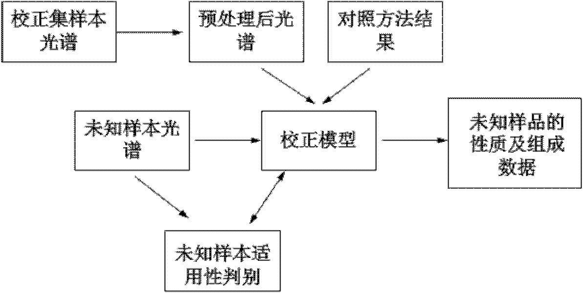 Method for detecting content of flavonoid compounds in propolis by near infrared spectrometry