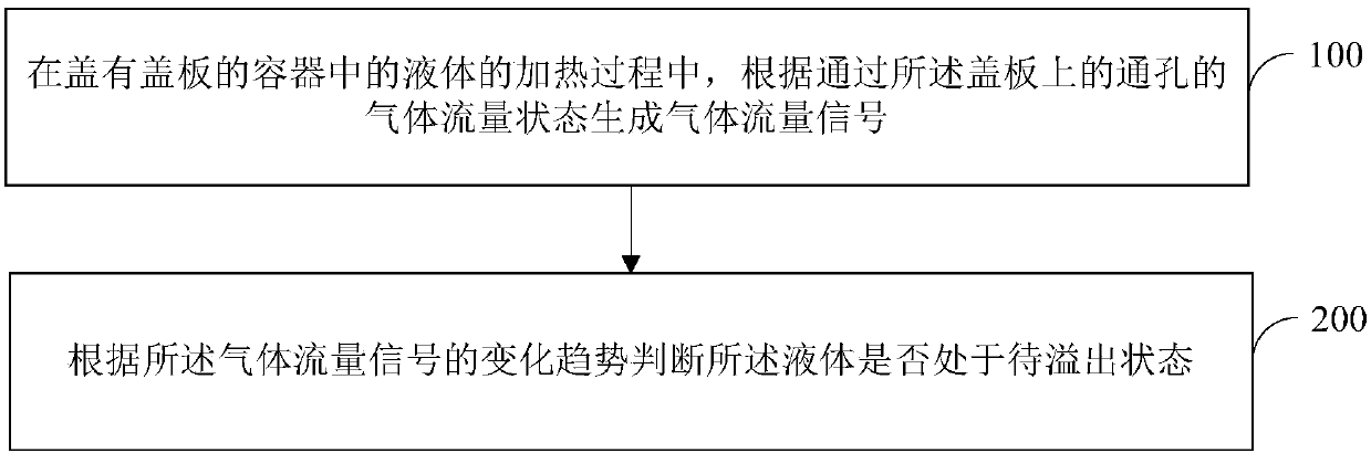 Liquid overflow detection method and device, cooker and electromagnetic heating assembly