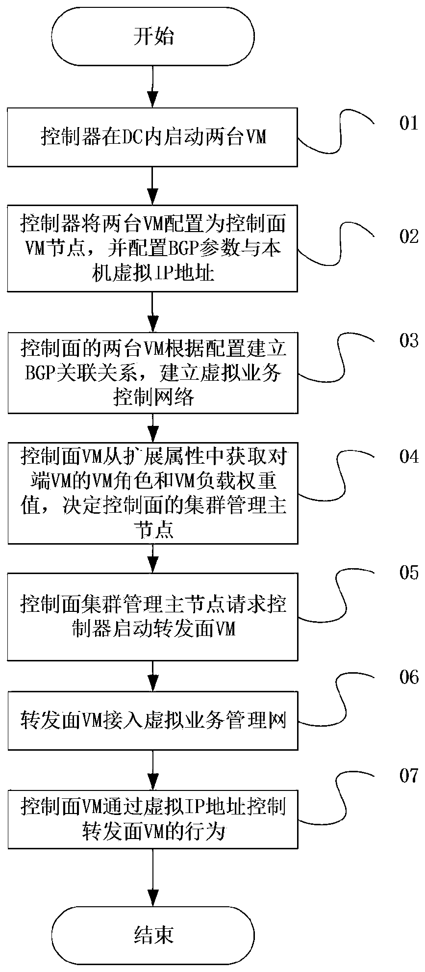 Virtual BRAS equipment load sharing method and system in data center