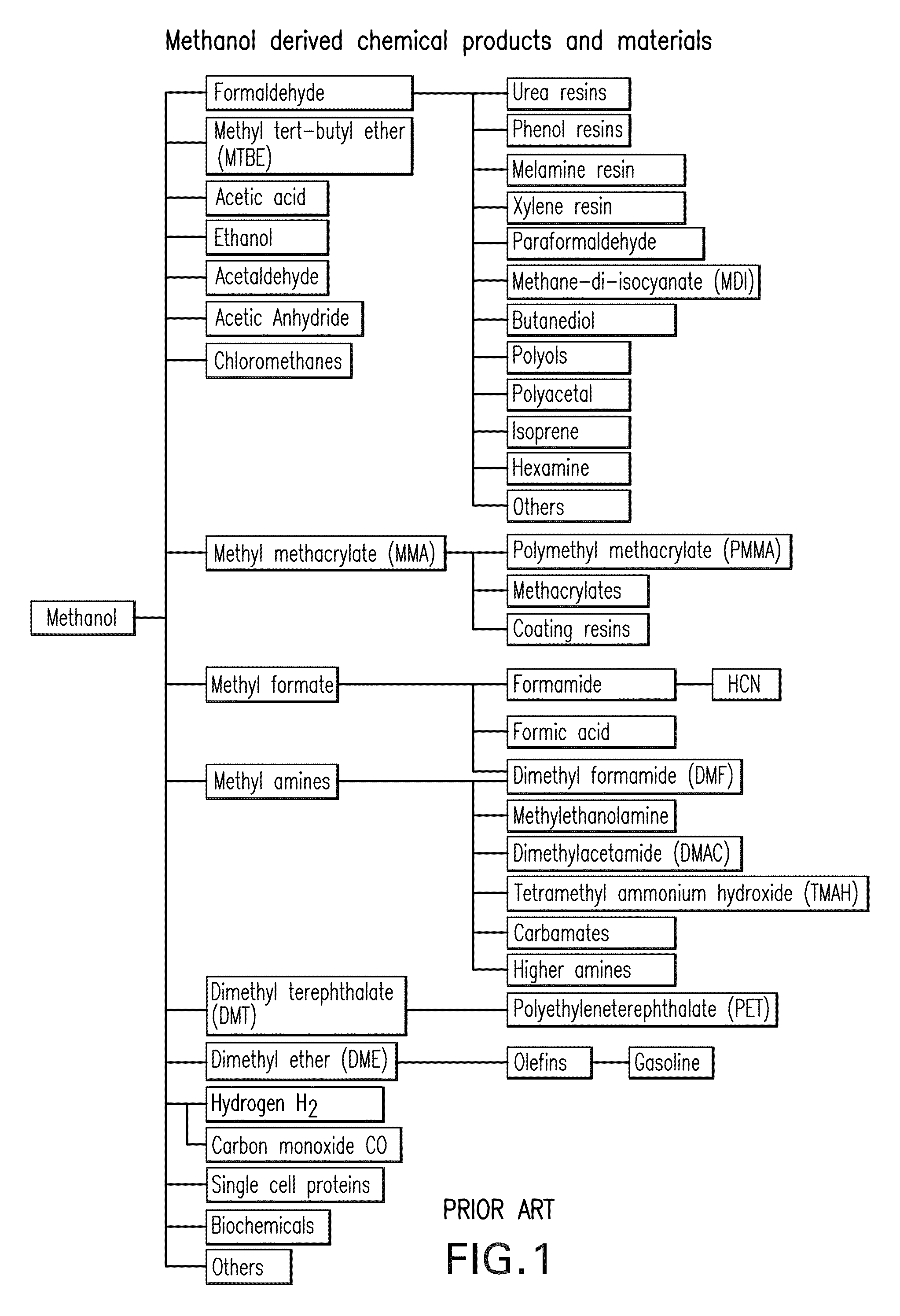 Efficient and selective conversion of carbon dioxide to methanol, dimethyl ether and derived products