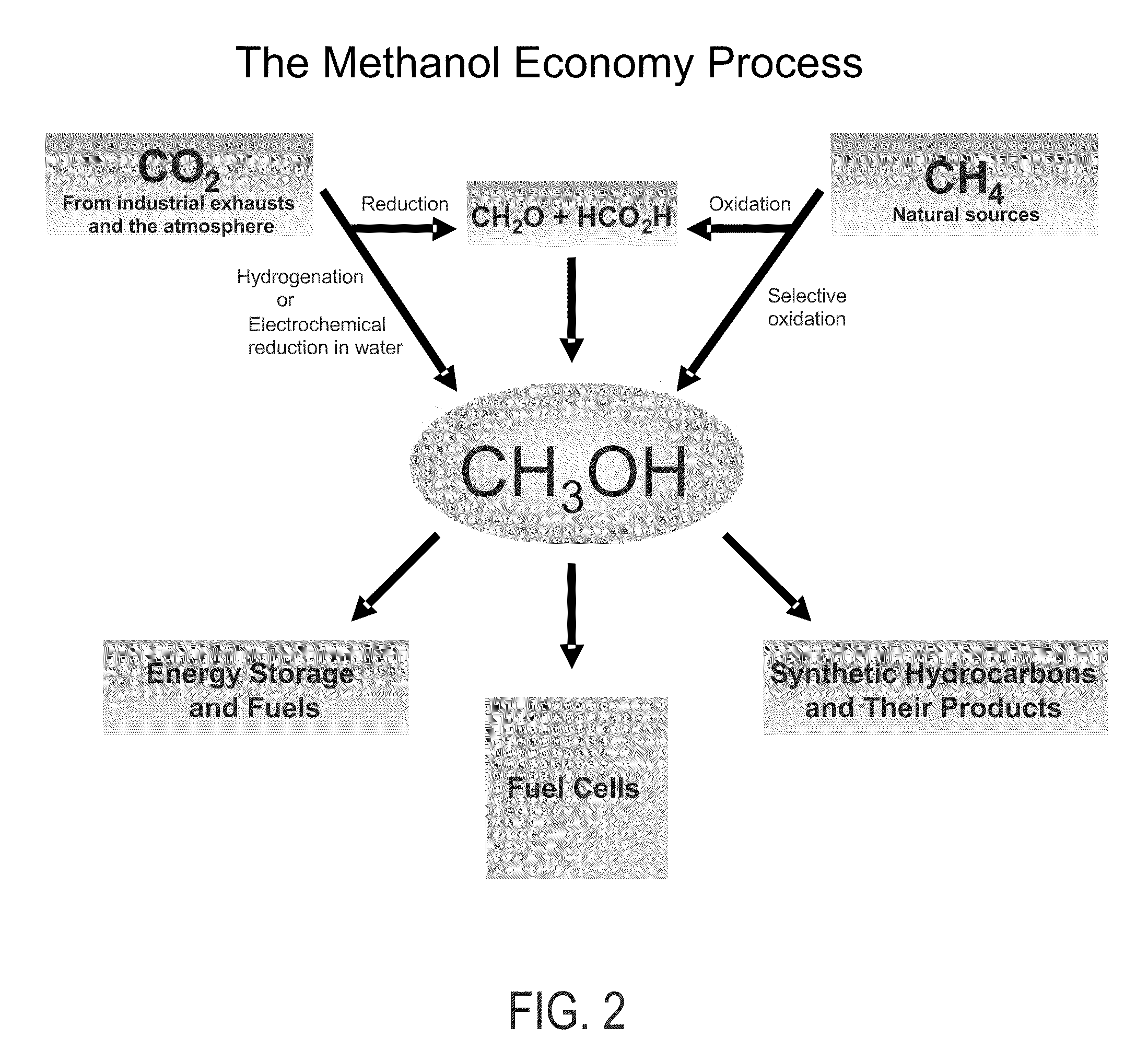 Efficient and selective conversion of carbon dioxide to methanol, dimethyl ether and derived products