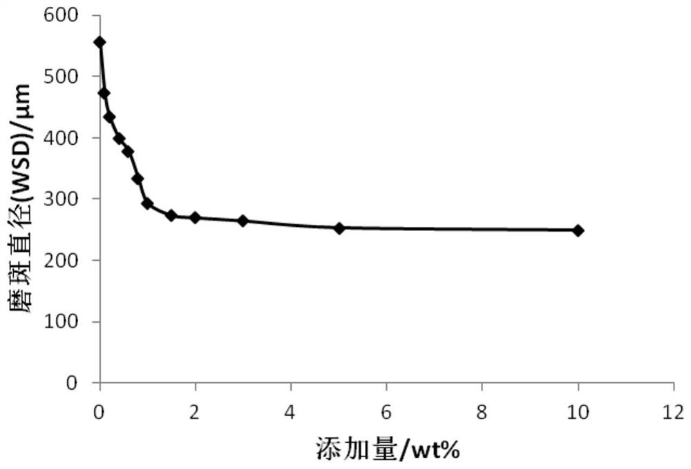 Preparation method of diesel functional component, obtained catalyst for preparing diesel component and application of catalyst